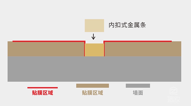金屬條內扣式貼膜方法